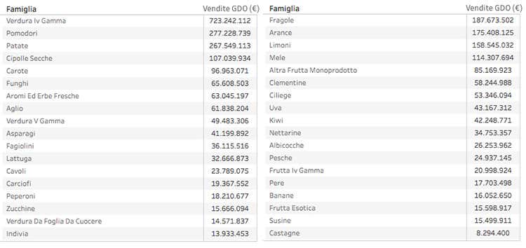 Ortofrutta, gli italiani scelgono il fresco Spesi oltre 3 miliardi di euro nel 2016