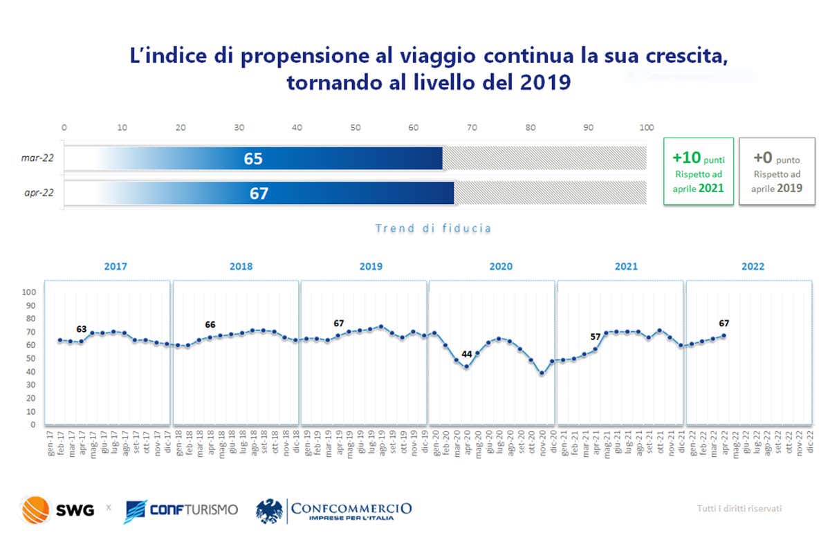 Estate 2022, c&rsquo;&egrave; voglia di vacanza, ma prenotano in pochi