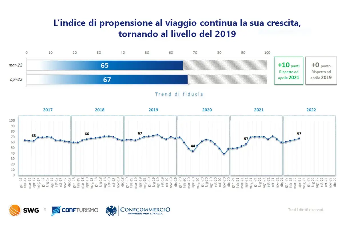 Estate 2022, c’è voglia di vacanza, ma prenotano in pochi