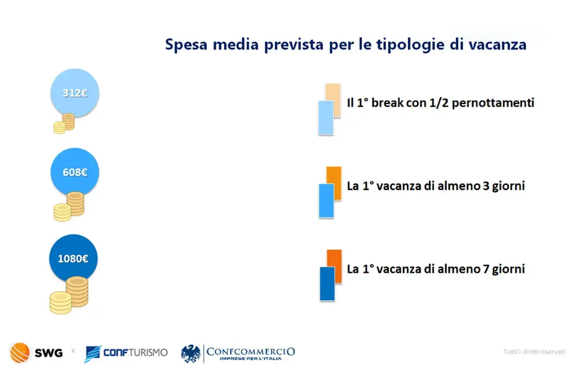 Estate 2022, c&rsquo;&egrave; voglia di vacanza, ma prenotano in pochi