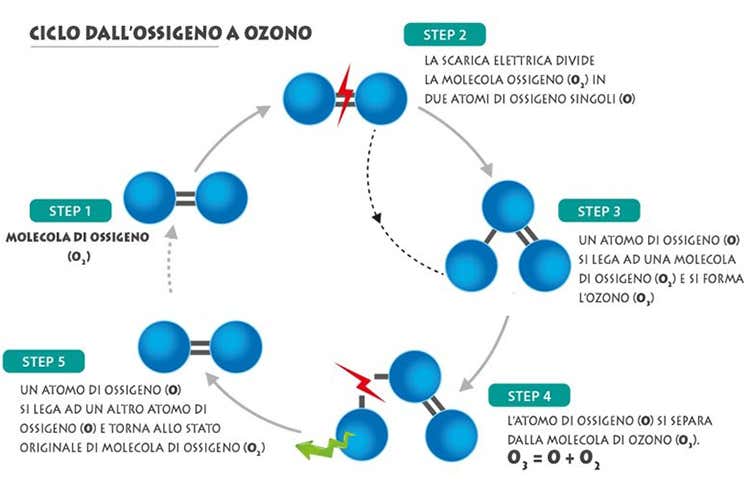 Ozonowell unisce la sicurezza con le tecnologie più innovative