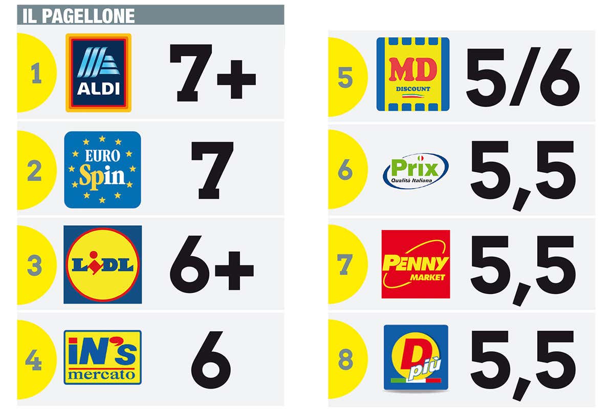 Discount, la classifica di ordine e pulizia: brilla Aldi, male Penny e Dpi&ugrave;