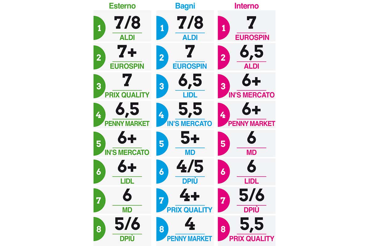 Discount, la classifica di ordine e pulizia: brilla Aldi, male Penny e Dpi&ugrave;