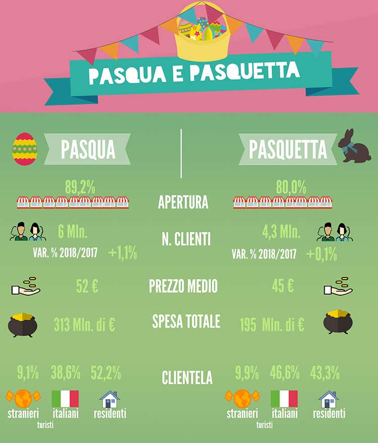 (Pasqua, aperti quasi 9 ristoranti su 10 Nei menu, forte il legame alla tradizione)