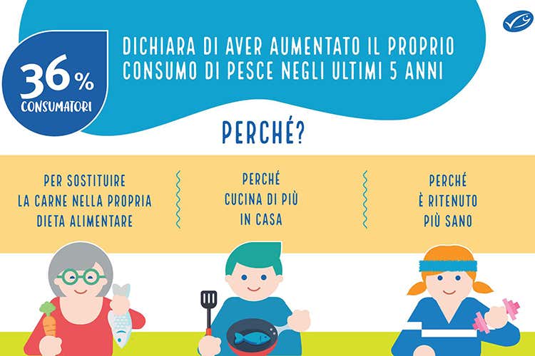 Pesce, un must in tavola Pi&ugrave; attenzione alla sostenibilit&agrave;
