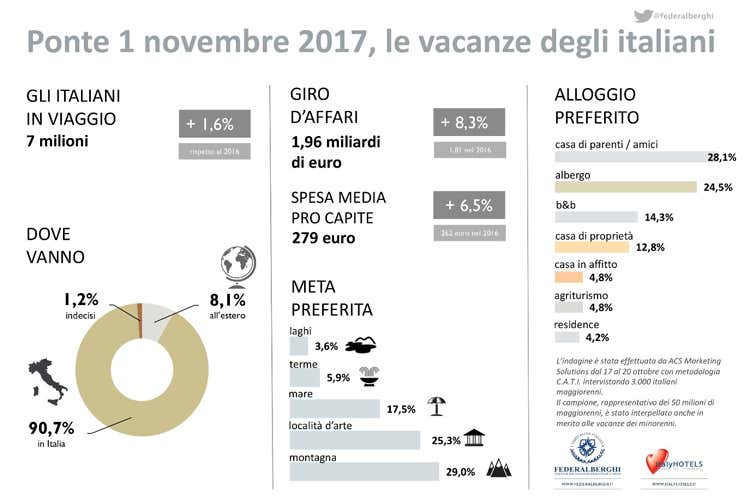 (Ponte di Ognissanti, 7 milioni in viaggio Montagna e città d’arte le mete preferite) (Ponte di Ognissanti, 7 milioni in viaggio Montagna e città d’arte le mete preferite)