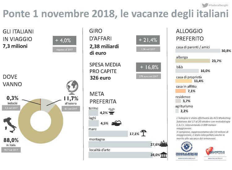 (Ponte di Ognissanti In partenza 7,3 milioni di italiani) (Ponte di Ognissanti In partenza 7,3 milioni di italiani)