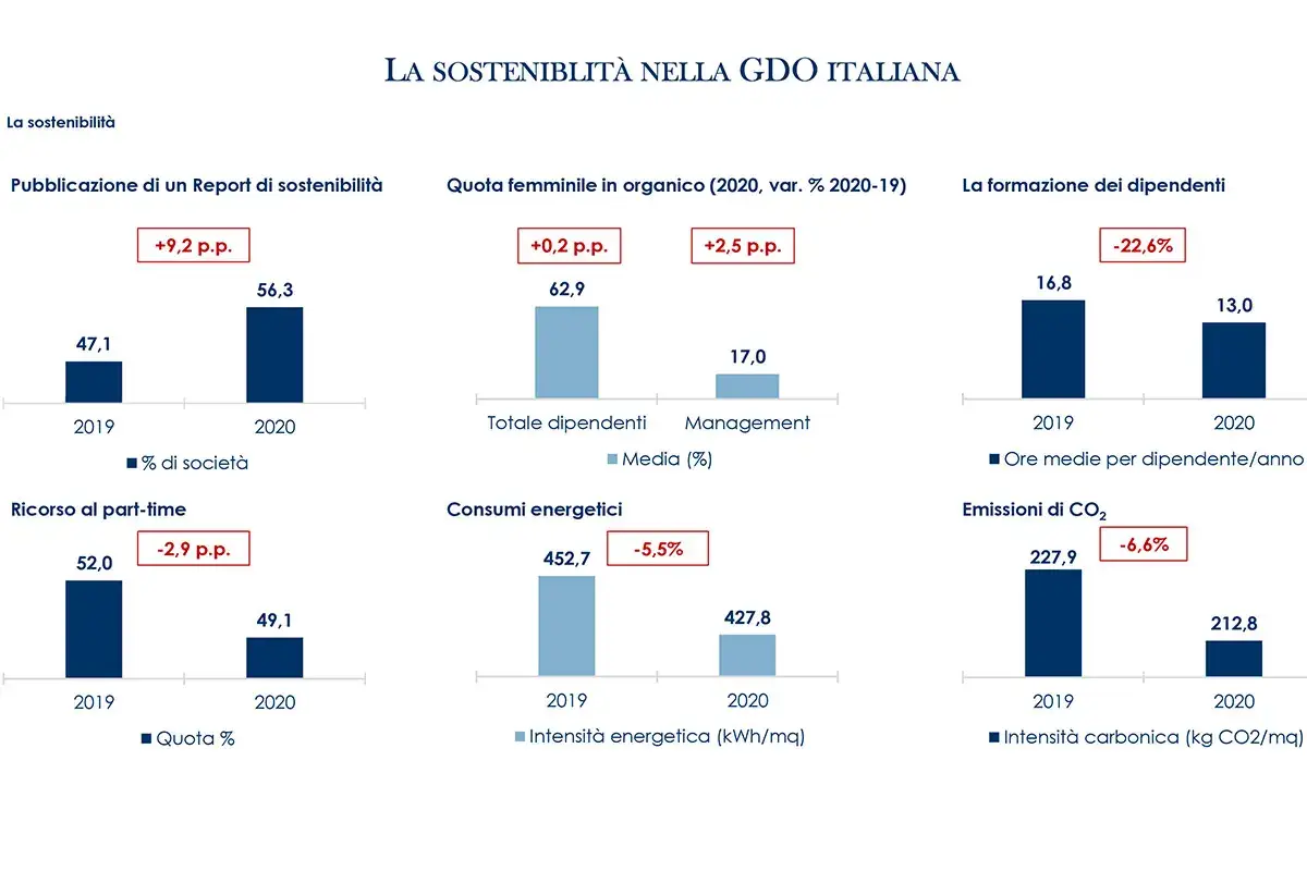 Gdo, i discount incalzano gli ipermercati