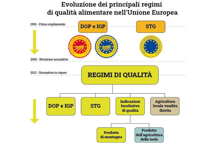 Qualità del cibo sempre certificata grazie ai marchi Dop, Igp, Stg