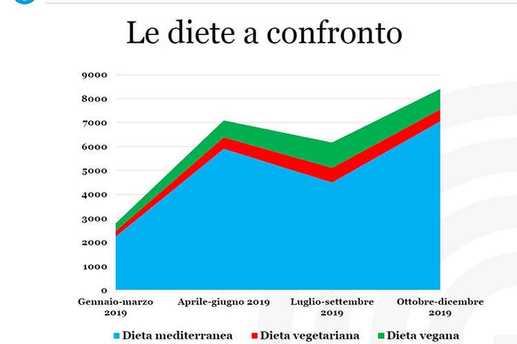 Diete a confronto - Quanto piace parlare di cibo Sui media quasi 1,5 milioni di clic