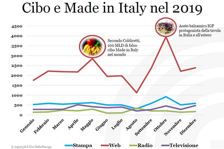 Cibo e Made in Italy - Quanto piace parlare di cibo Sui media quasi 1,5 milioni di clic