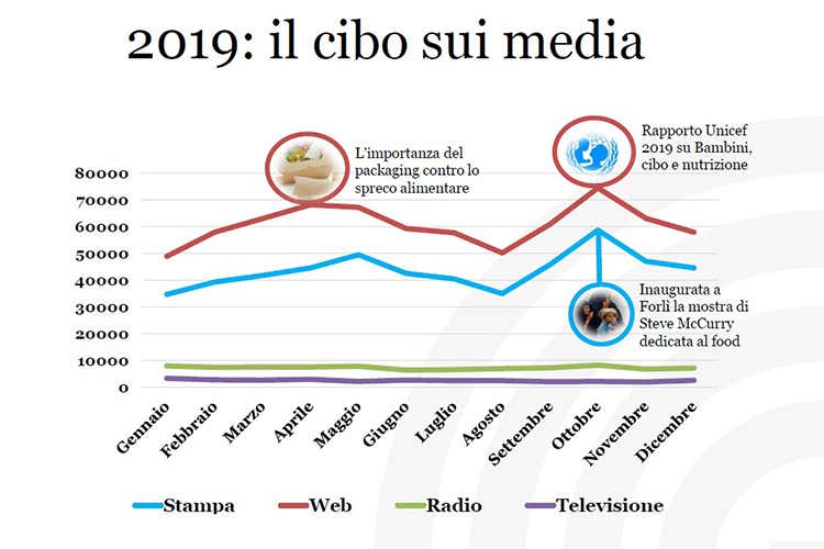 Il cibo sui media - Quanto piace parlare di cibo Sui media quasi 1,5 milioni di clic