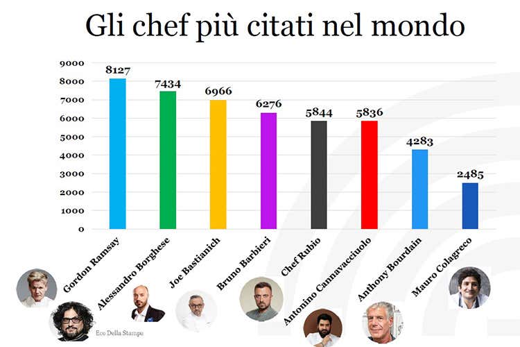 Gli chef pi&ugrave; citati - Quanto piace parlare di cibo Sui media quasi 1,5 milioni di clic