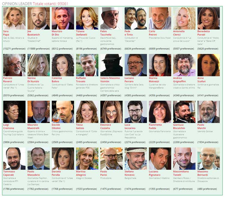 Sondaggio Personaggio dell'anno 2015