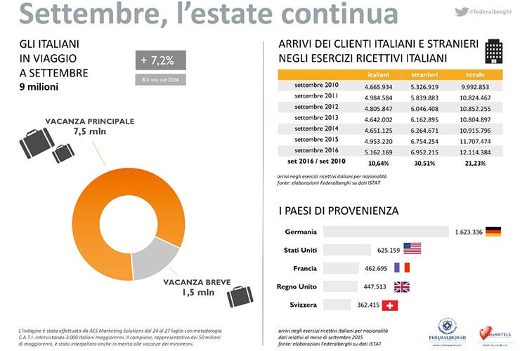 Settembre, 9 milioni di italiani in vacanza Bocca (Federalberghi): «Segnali positivi»