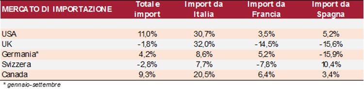 Spumanti, +25% l'export nel 2016 Si riduce il divario con la Francia