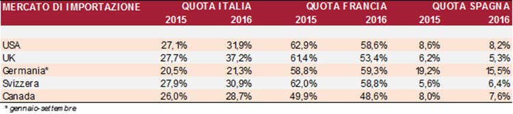 Spumanti, +25% l'export nel 2016 Si riduce il divario con la Francia