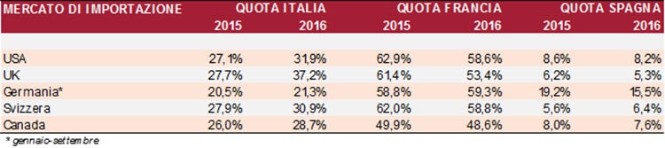 Spumanti, +25% l'export nel 2016 Si riduce il divario con la Francia