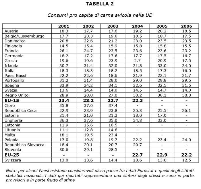 Consumi pro capite di carne avicola nell'Ue