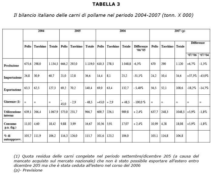 Bilancio italiano delle carni di pollame nel periodo 2004-2007 Bilancio italiano delle carni di pollame nel periodo 2004-2007