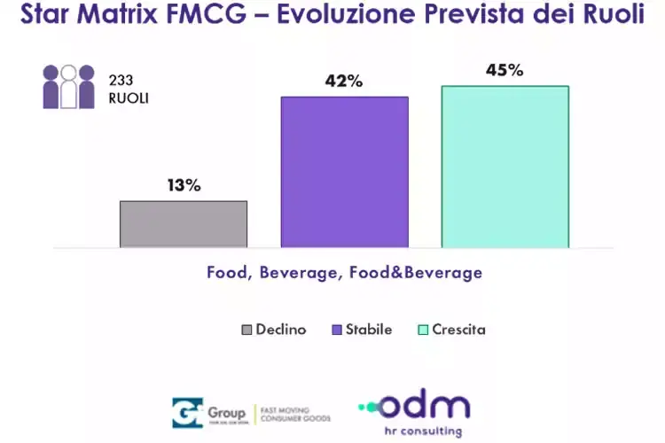 Food&amp;Beverage, crescita nel futuro. Si punta su digital e innovazione