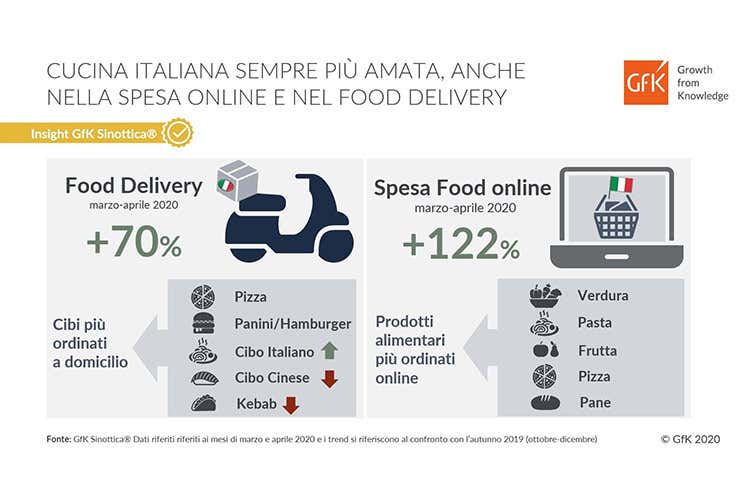 Con la consegna a domicilio, garantire la sicurezza dei prodotti - Food delivery, prima la sicurezza Dare garanzie o si rischiano multe