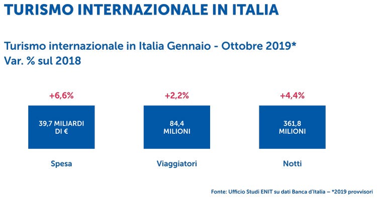 Turismo internazionale in Italia (Turismo, 40 miliardi spesi nel 2019 Dati positivi, stimolo a fare di più)