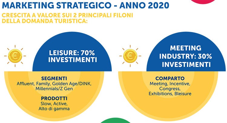 Marketing strategico 2020 (Turismo, 40 miliardi spesi nel 2019 Dati positivi, stimolo a fare di più)