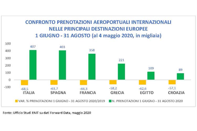 Turismo, segnali di ripresa Italia meta più desiderata in Europa Turismo, segnali di ripresa Italia meta più desiderata in Europa