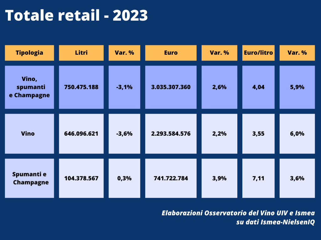 Vini al supermercato: volumi in calo nel 2023