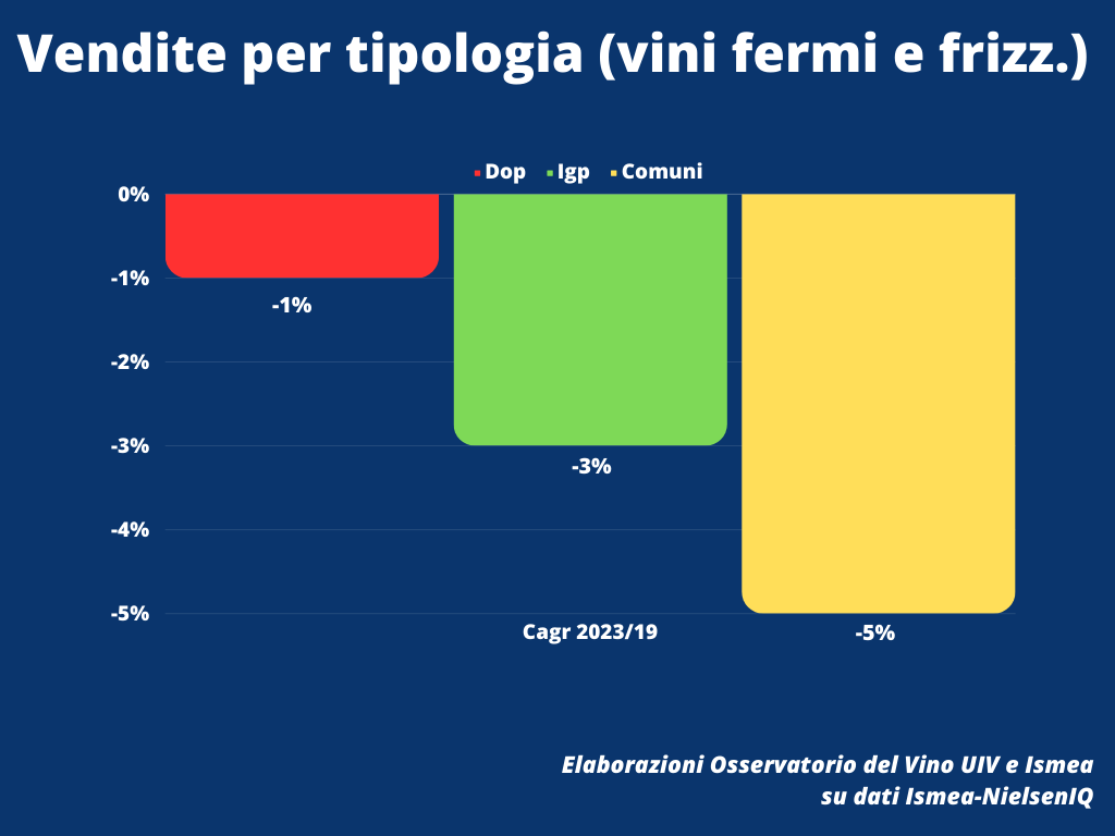 Vini al supermercato: volumi in calo nel 2023