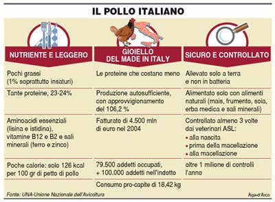 Valori del pollo italiano