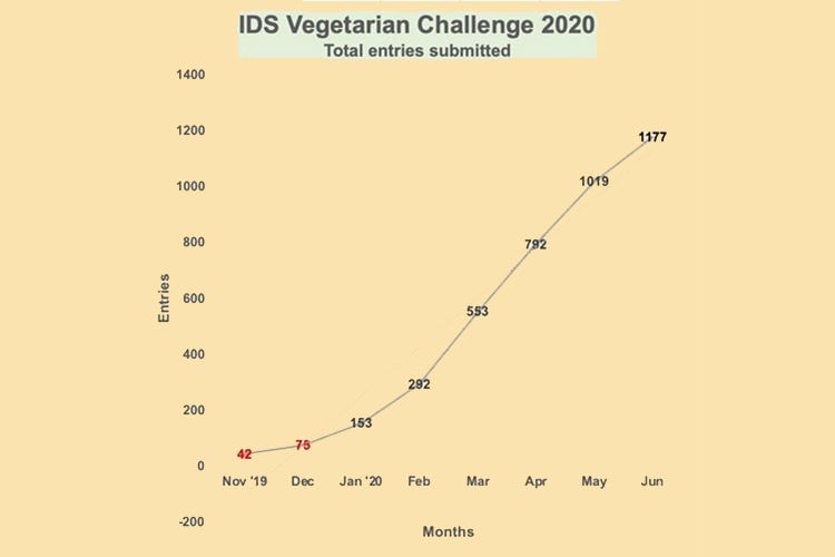 Vegetarian Challenge, a giugno oltre mille ricette in gara