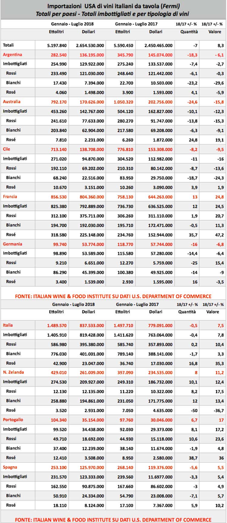 (Vino, ulteriore calo dell'import Usa -7% nei primi sette mesi del 2018)
