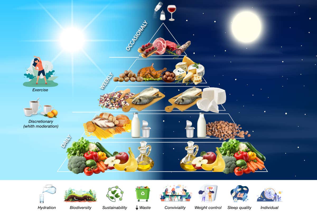 Carboidrati al mattino, proteine la sera: la nuova cronodieta mediterranea Carboidrati al mattino, proteine la sera: la nuova cronodieta mediterranea