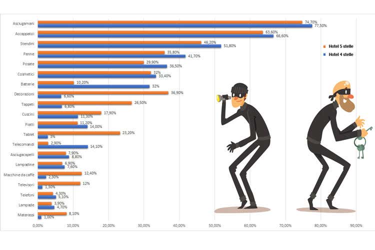 I furti negli hotel a 4 e 5 stelle (Accappatoi ma anche Tv e pianoforti  &Egrave; il bottino dei topi d&rsquo;hotel)