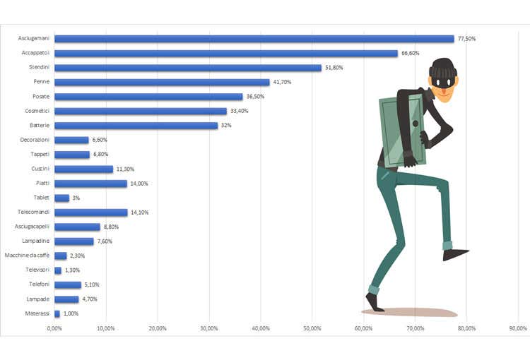 La classifica degli oggetti pi&ugrave; rubati (Accappatoi ma anche Tv e pianoforti  &Egrave; il bottino dei topi d&rsquo;hotel)