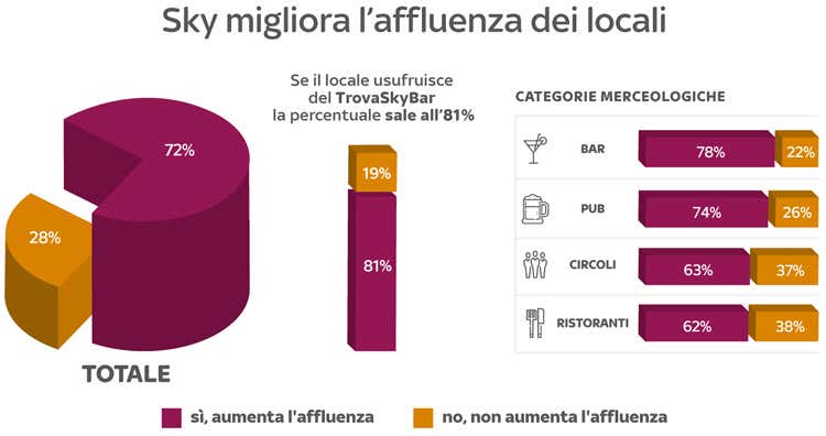 (Affluenza e giro d&rsquo;affari in aumento per i locali abbonati a Sky)