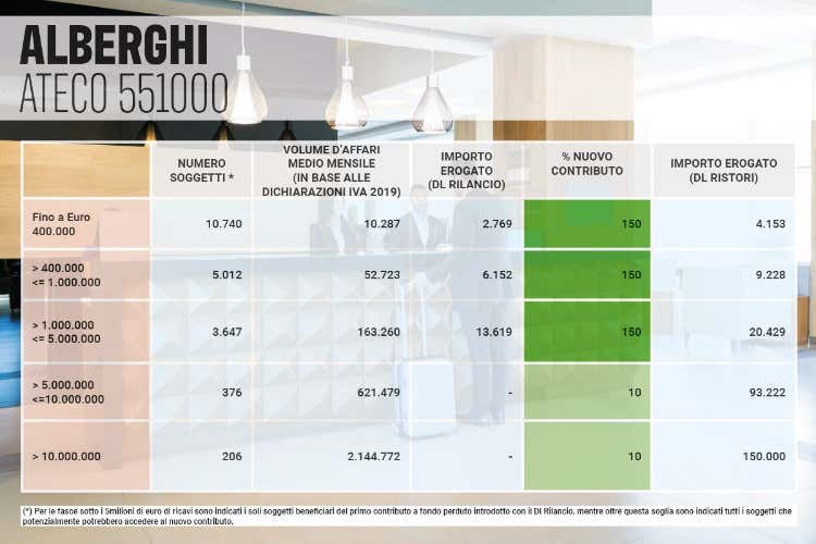 La tabella degli aiuti per gli alberghi - Pochi, maledetti e non subito... La giungla dei ristori fino al 50%