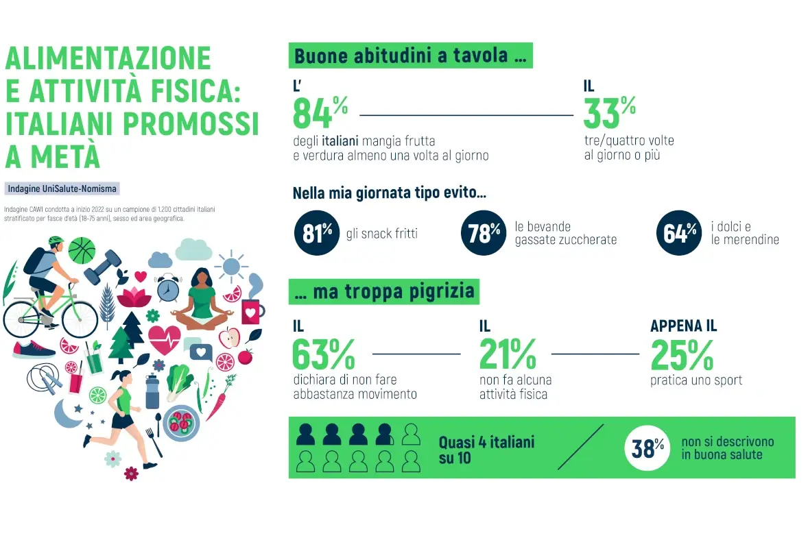 Italiani attenti a tavola, ma pigri: due su tre fanno poco movimento