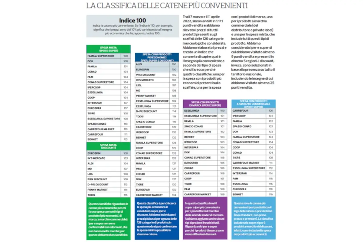 Quali sono i supermercati pi&ugrave; convenienti? Ecco come risparmiare pi&ugrave; di 3mila euro