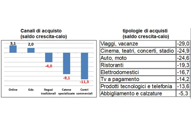 Andamento per canali e merceologie Imprese fiduciose, famiglie meno. Sulla ripresa pesano tasse e inflazione