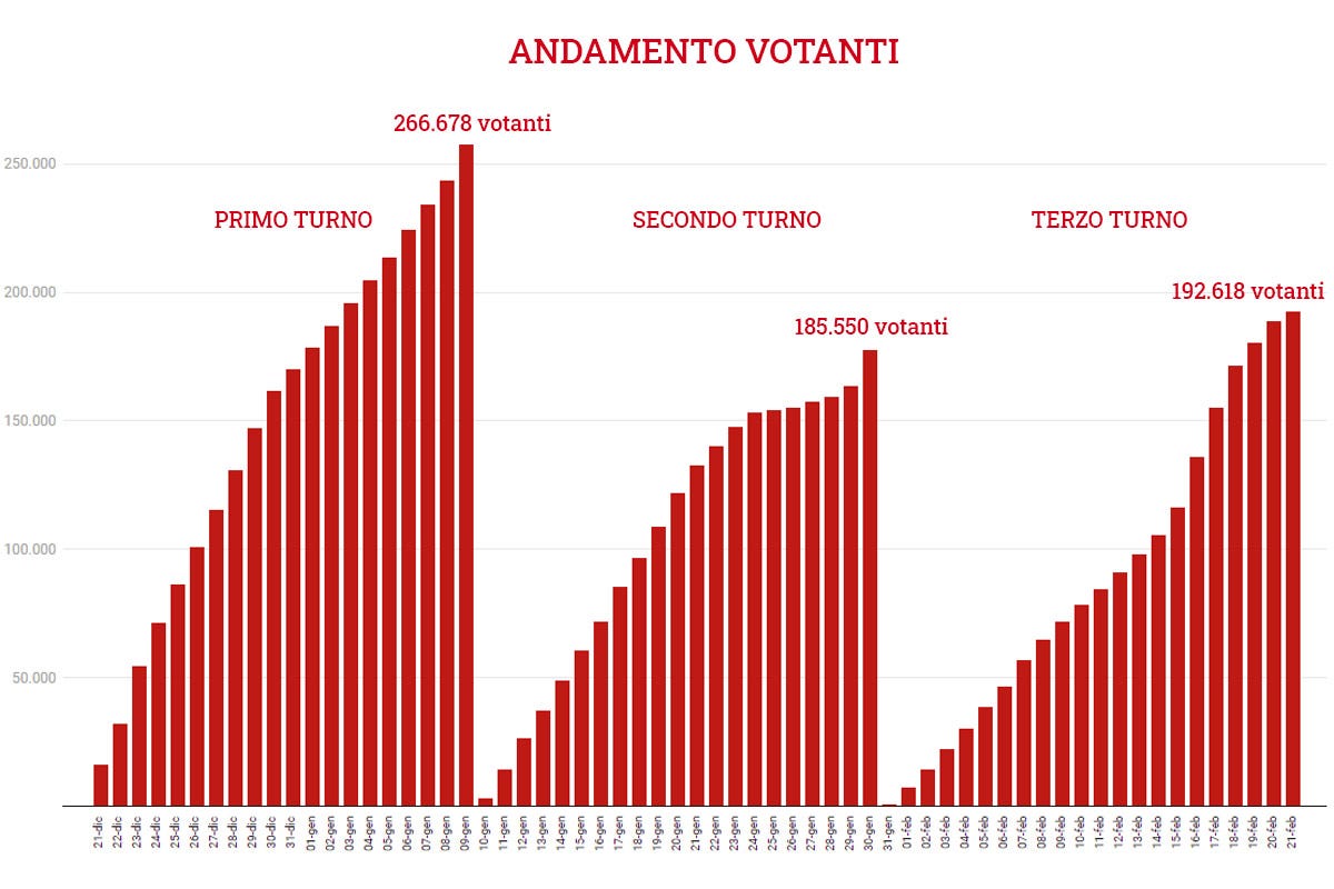 L'andamento del numero di votanti nei 3 turni Di Iorio, Sorbillo, De Riso, Indiani, Berry, Bortolan: ecco i [Personaggi dell’anno 2021]!