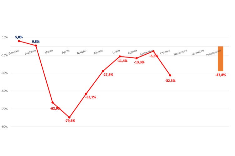 L’andamento del fatturato del canale Horeca: dati percentuali, variazioni sul mese dell’anno precedente - Distribuzione, i numeri piangono ma i ristori non si vedono