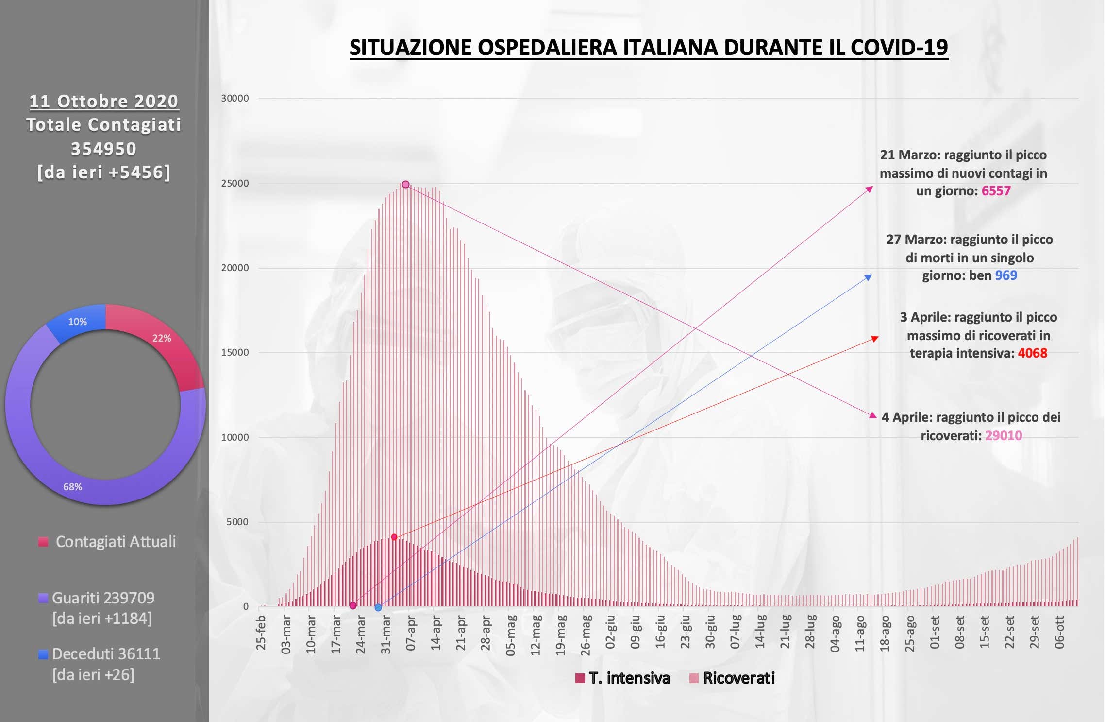 Grafico situazione ospedaliera italiana covid-19