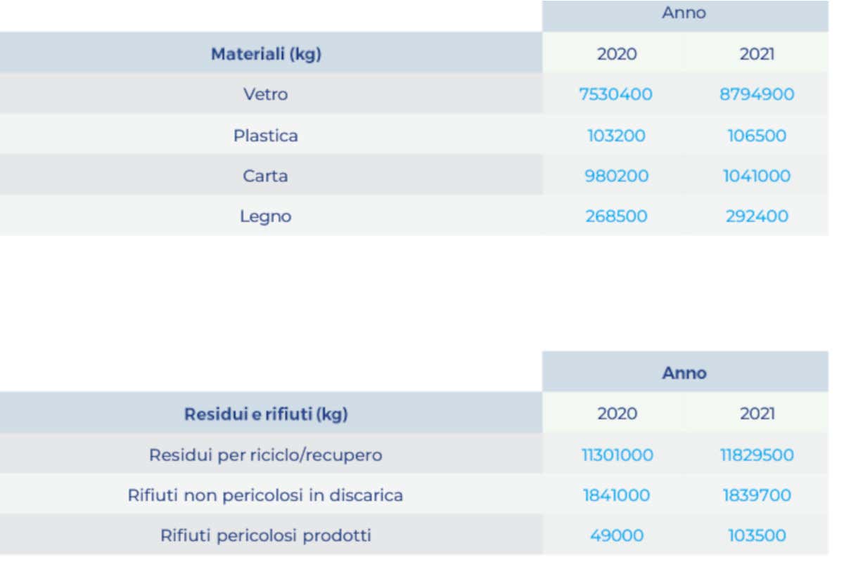 Materiali e rifiuti prodotti nel biennio 2020-2021 Distillerie sempre più green: producono e usano per due terzi energia rinnovabile