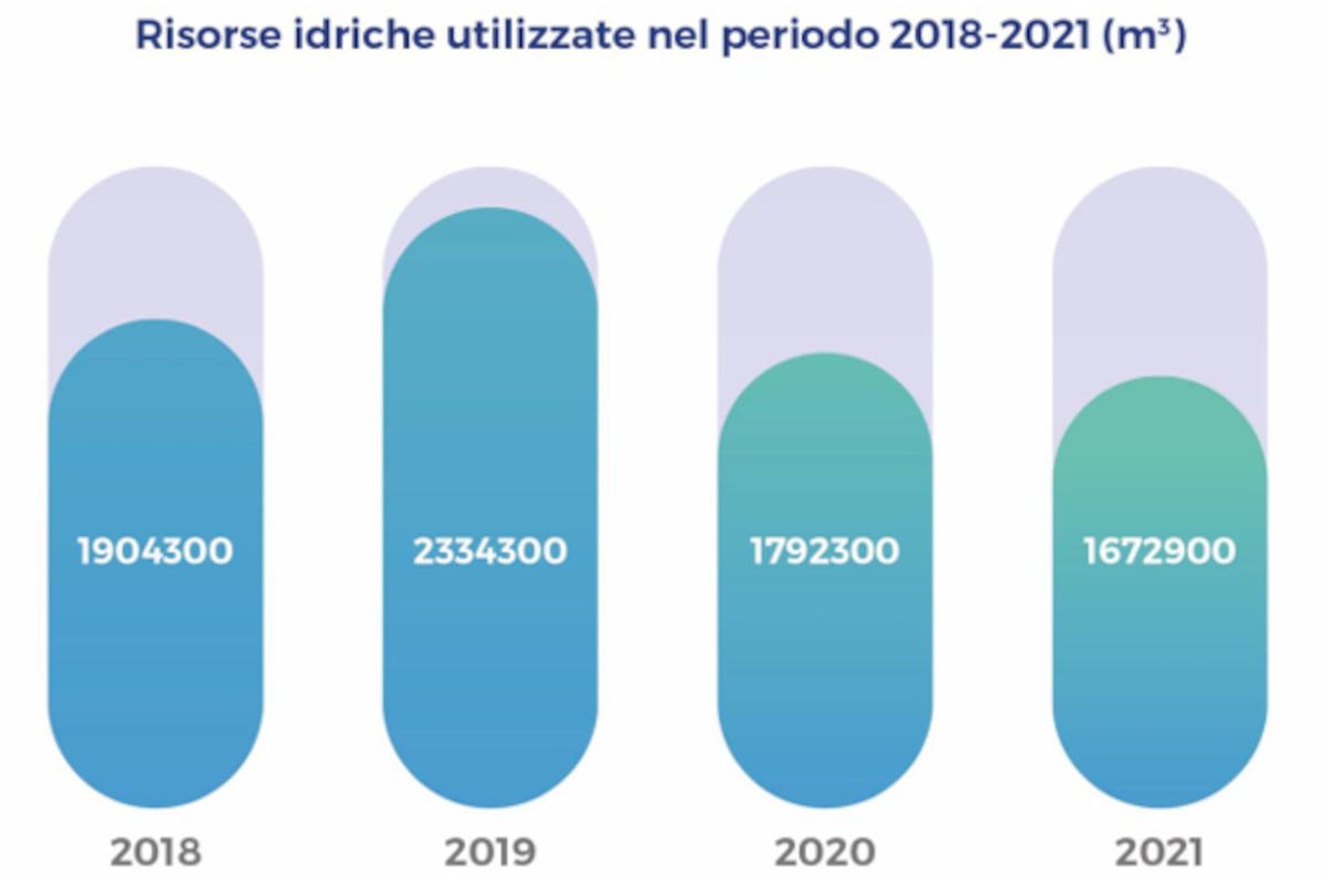 Risorse idriche usate dal 2019 al 2021 in metri cubi Distillerie sempre più green: producono e usano per due terzi energia rinnovabile