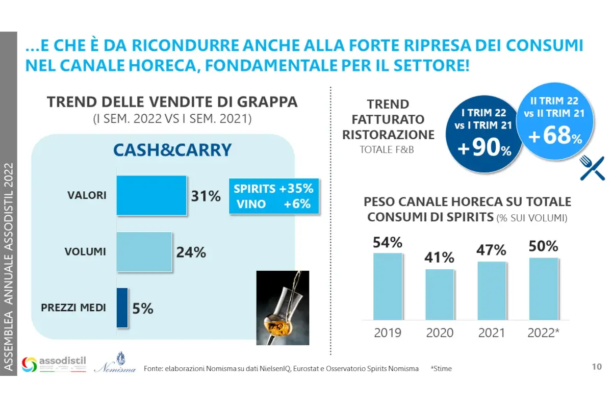 La grappa italiana piace all'estero. E in &ldquo;casa&rdquo; la salvano bar e ristoranti