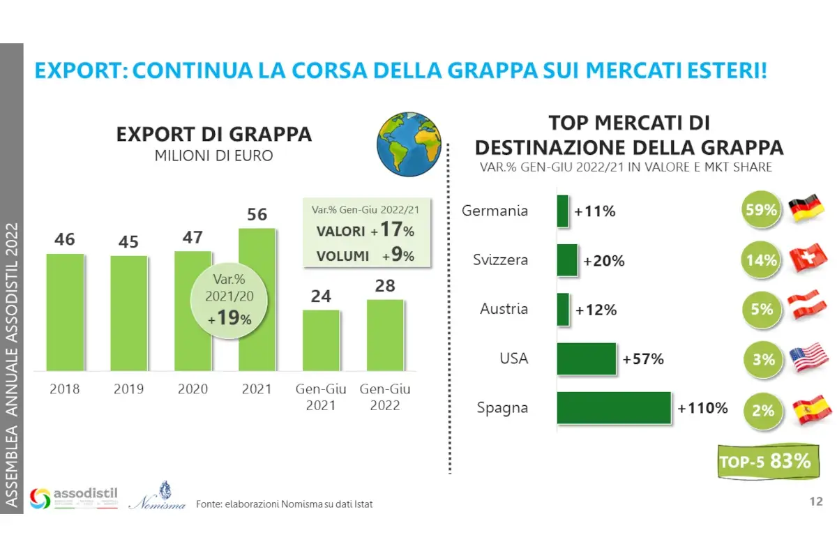 La grappa italiana piace all'estero. E in &ldquo;casa&rdquo; la salvano bar e ristoranti