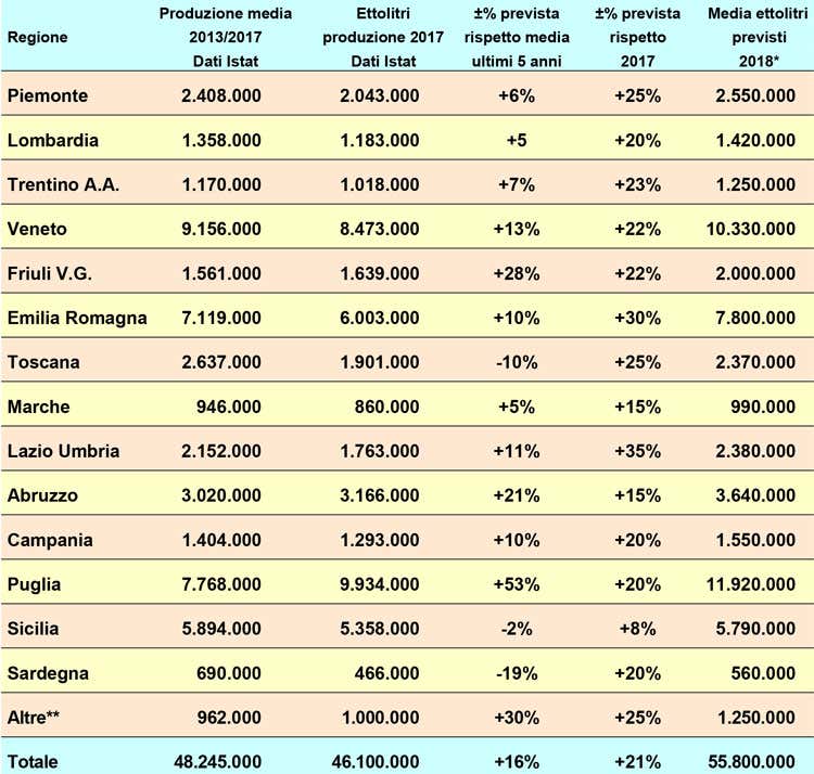 (Assoenologi stima un 2018 da record In arrivo 55,8 milioni di ettolitri di vino)